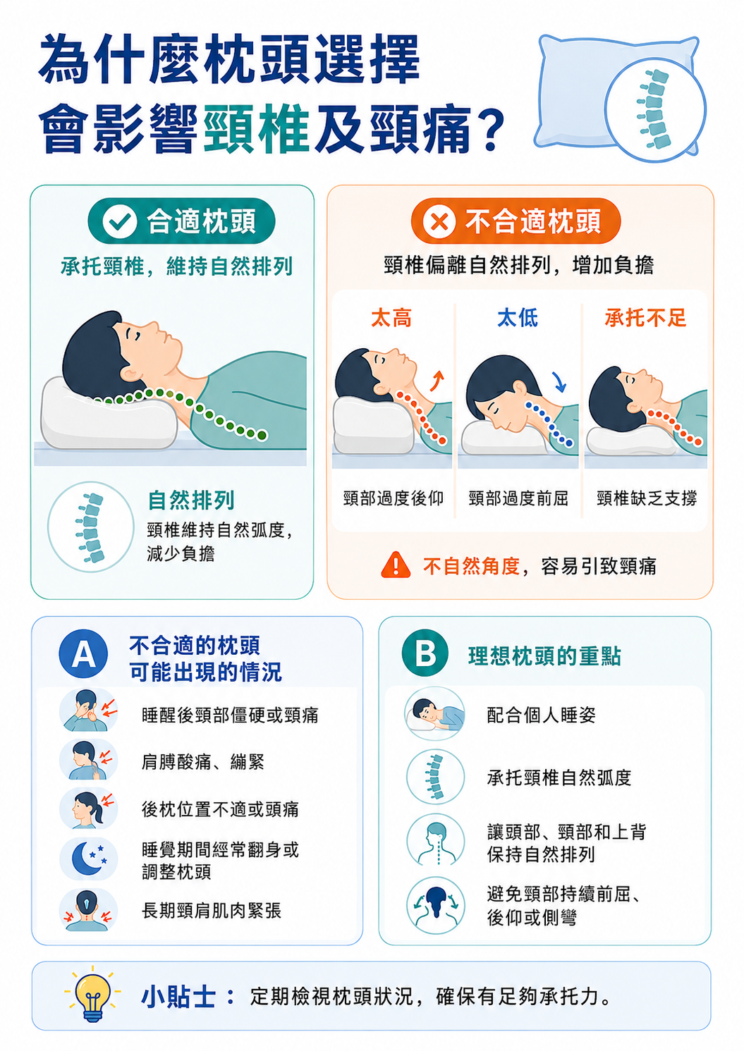 枕頭選擇與頸椎健康資訊圖,對比合適及不合適枕頭對頸椎排列的影響,並列出頸痛、肩膊繃緊等可能情況及理想枕頭承托重點。