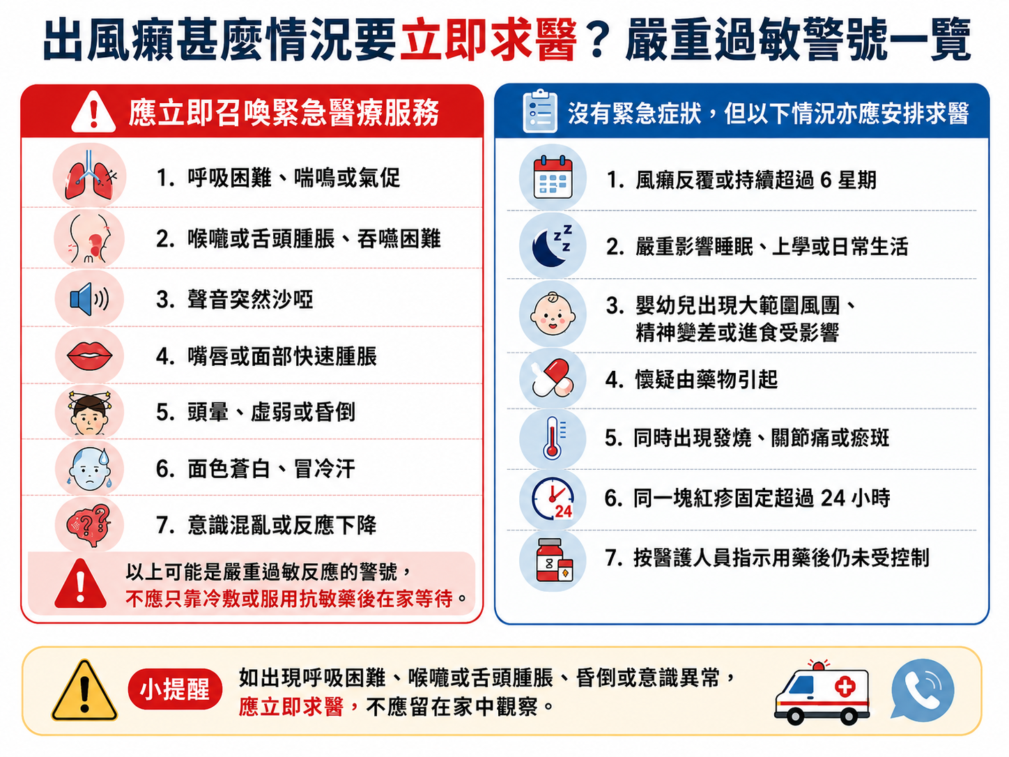 出風癩如伴隨呼吸困難、喉嚨或舌頭腫脹、吞嚥困難、面部快速腫脹、頭暈、昏倒或意識異常,可能是嚴重過敏反應,應立即求醫。
