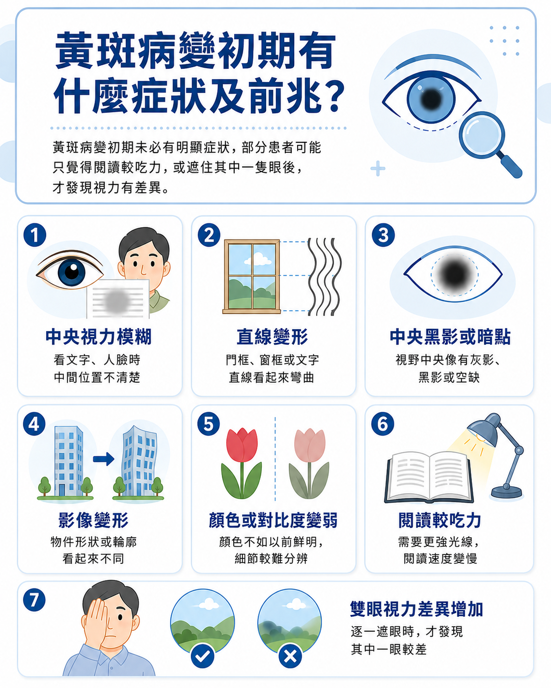 黃斑病變初期未必有明顯症狀。圖解中央視力模糊、直線變形、中央黑影、影像變形、顏色變淡、閱讀吃力及雙眼視力差異等常見前兆。