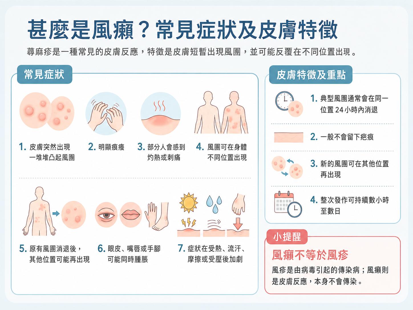蕁麻疹俗稱風癩,常見症狀包括皮膚出現凸起風團、明顯痕癢、灼熱或刺痛,以及眼皮、嘴唇或手腳腫脹;典型風團通常在同一位置24小時內消退。