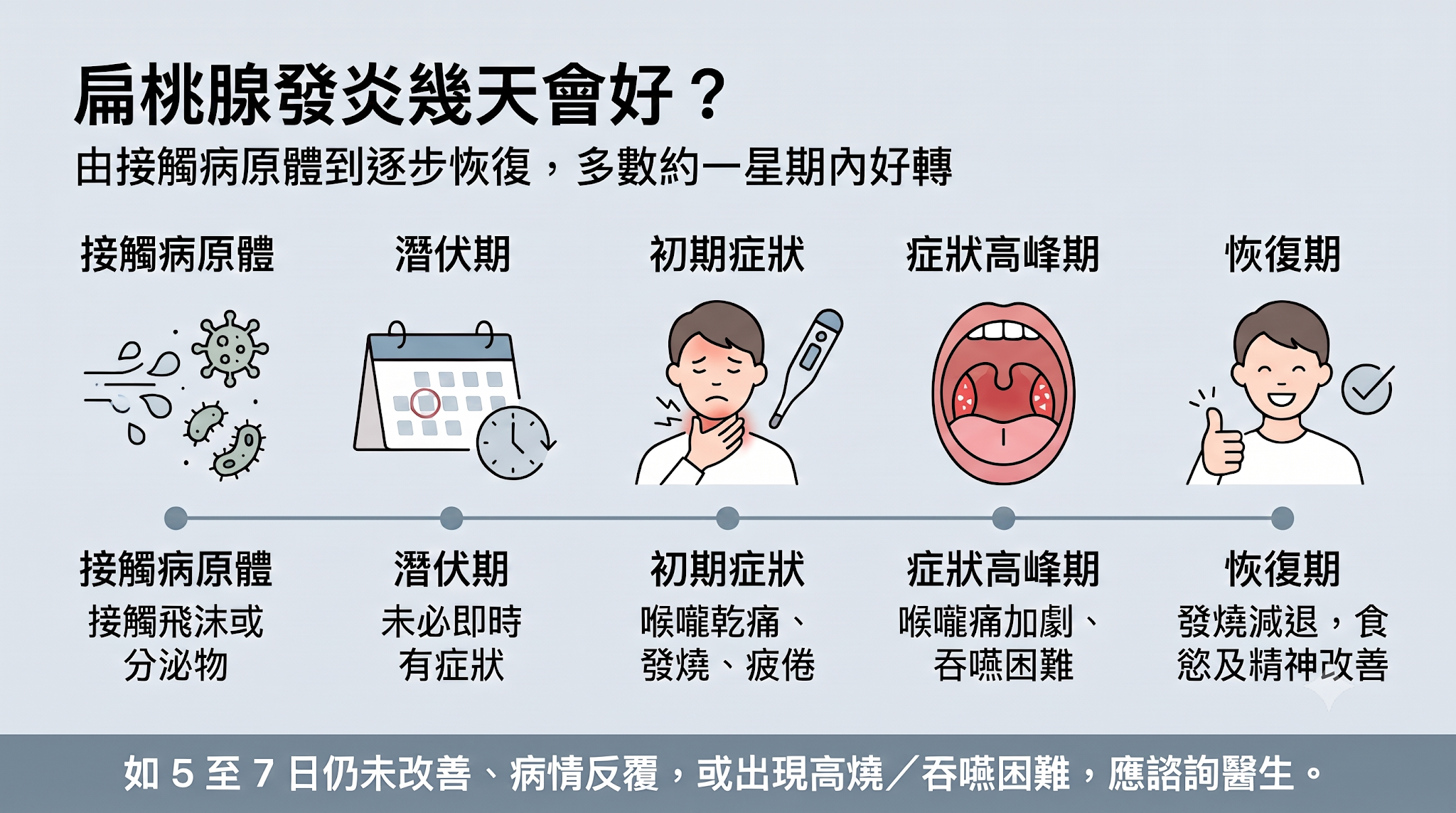 扁桃腺發炎病程周期圖，顯示由接觸病原體、潛伏期、初期症