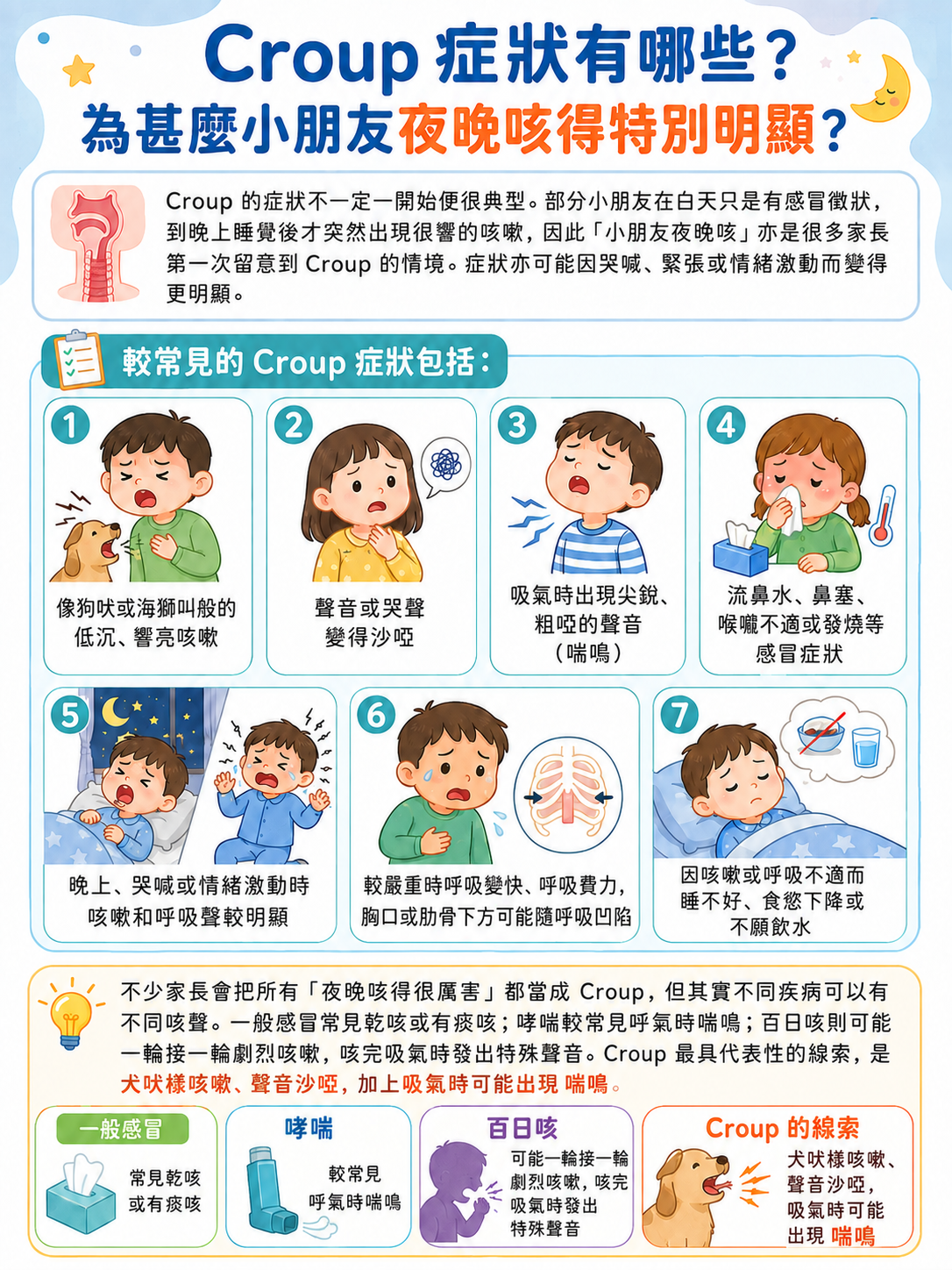 Croup 症狀圖解，包括犬吠樣咳嗽、聲音沙啞、喘鳴、發燒及小朋友夜晚咳