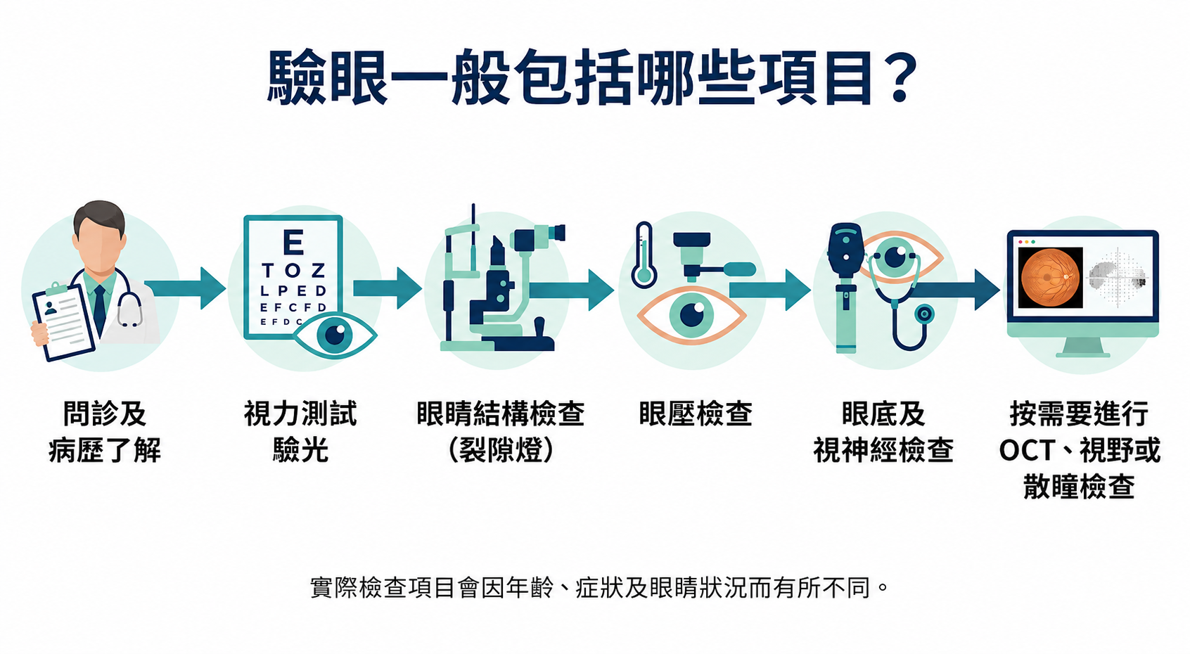 驗眼流程資訊圖,包括問診及病歷了解、視力測試及驗光、裂隙燈眼睛結構檢查、眼壓檢查、眼底及視神經檢查,以及按需要進行OCT、視野或散瞳檢查。