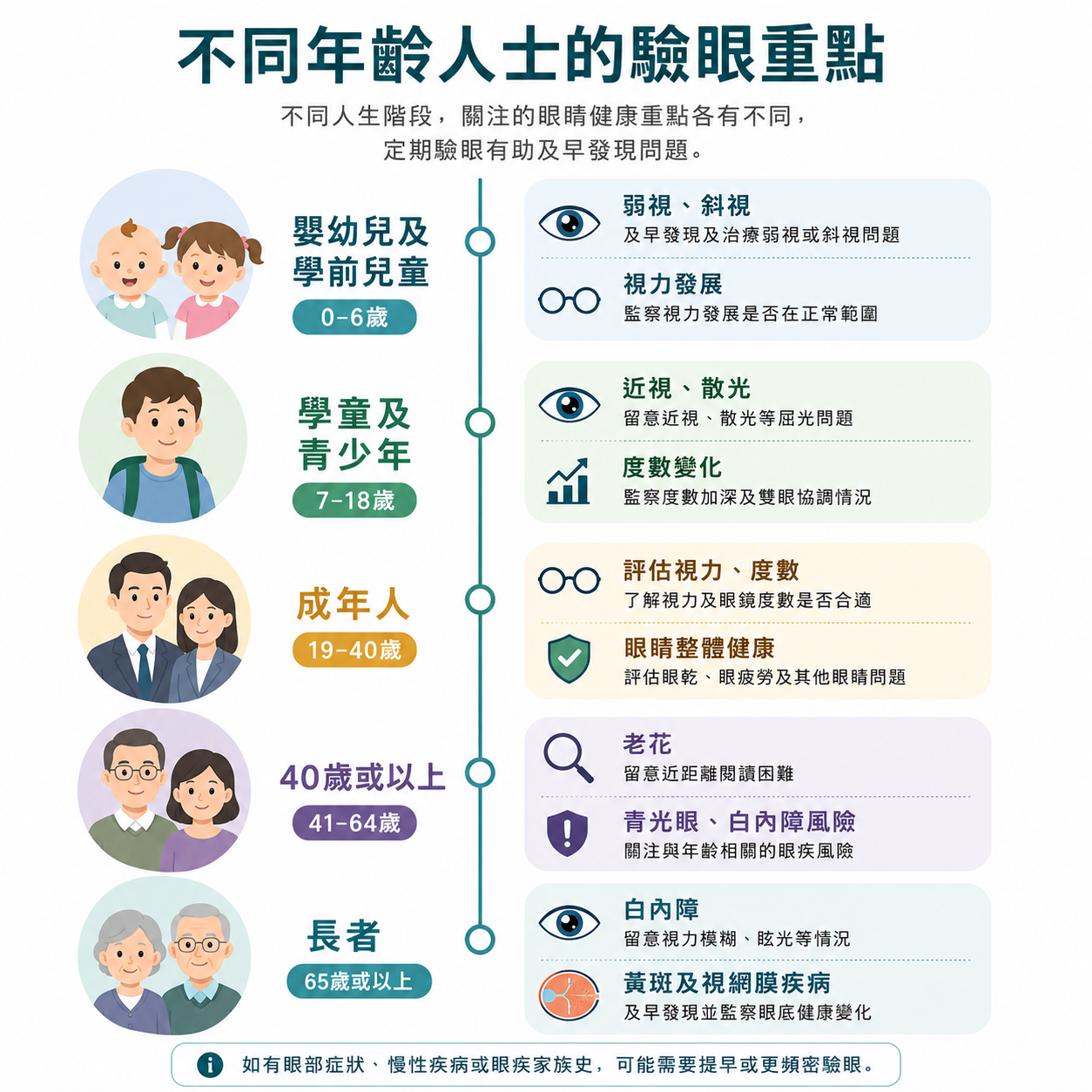 資訊圖按年齡列出驗眼重點,包括嬰幼兒及學前兒童留意弱視、斜視及視力發展;學童及青少年留意近視、散光及度數變化;成年人評估視力、度數及眼睛健康;40歲或以上人士留意老花、青光眼及白內障風險;長者留意白內障、黃斑及視網膜疾病。
