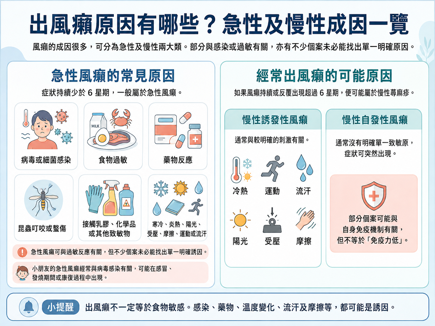 圖解急性及慢性風癩的常見成因,包括感染、食物過敏、藥物反應、昆蟲叮咬、接觸致敏物,以及冷熱、流汗、陽光、受壓和摩擦等誘因。