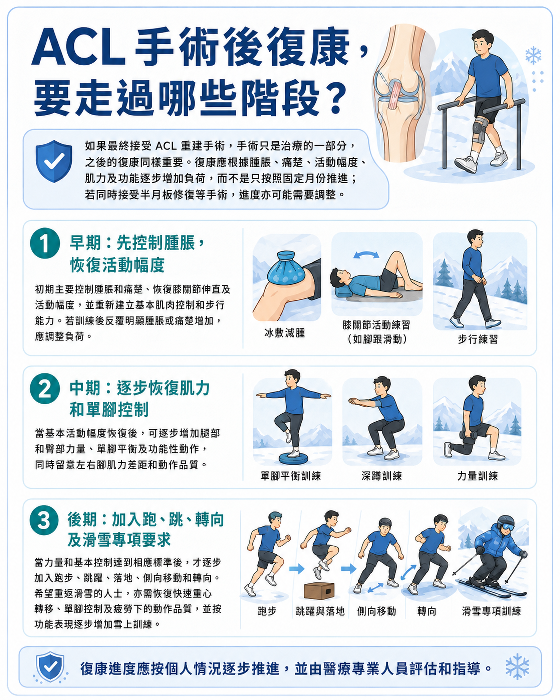 ACL 手術後復康階段及重返滑雪訓練重點