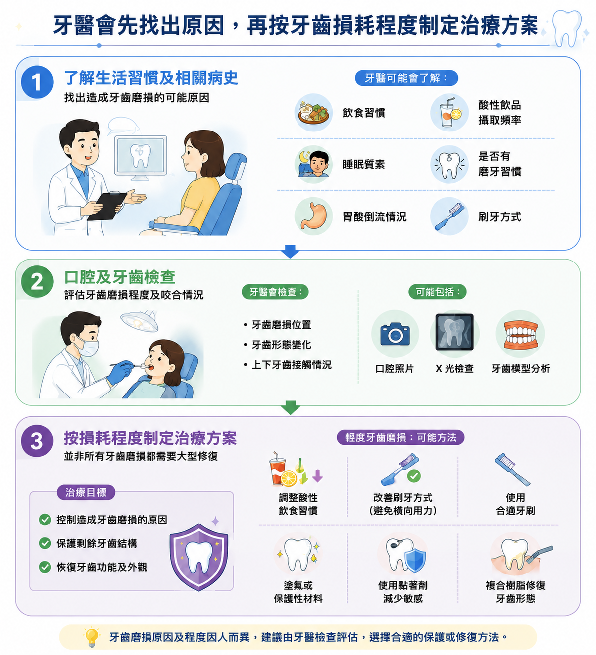 了解非齲性齒質損耗如何檢查及治療,包括生活習慣評估、牙齒檢查、原因控制及輕度牙齒磨損修復方法。