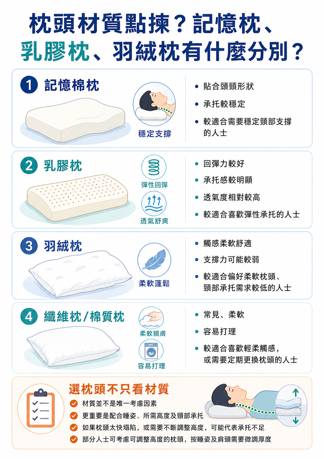 枕頭材質比較資訊圖,介紹記憶棉枕、乳膠枕、羽絨枕及纖維枕/棉質枕的承托特性、觸感差異及適合使用人士,並提醒選枕頭不應只看材質。