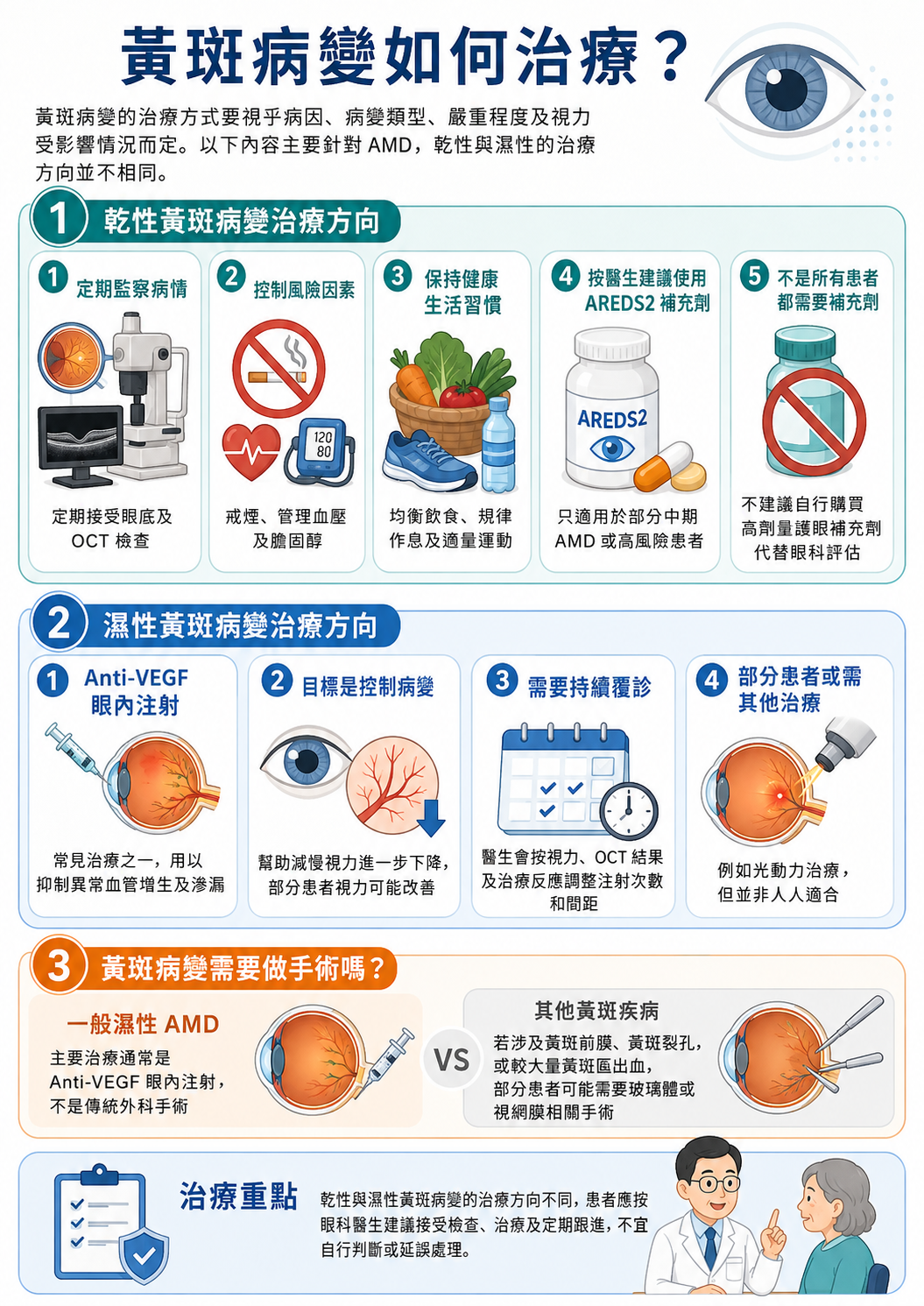 黃斑病變治療需按病變類型而定。圖解乾性 AMD 的監察及 AREDS2 補充方向、濕性 AMD 的 Anti-VEGF 眼內注射,以及哪些情況可能需要手術。
