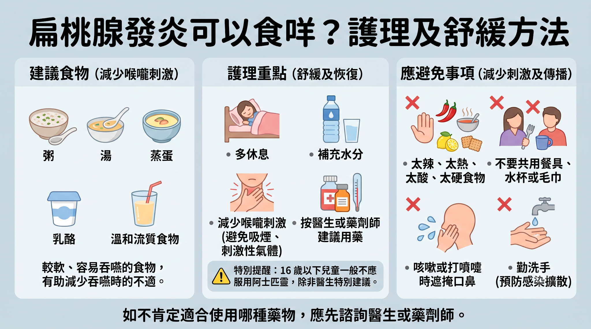 扁桃腺發炎飲食及護理方法圖，說明可選擇粥、湯、蒸蛋、乳酪等較軟食物，並提醒多休息、補充水分、避免刺激性食物及保持手部衛生。
